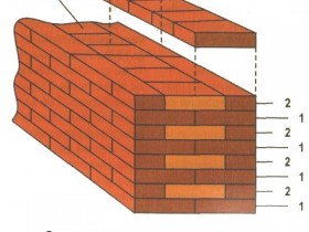 Scheme of laying of walls from a brick