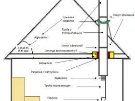 Diagram of the device of the chimney