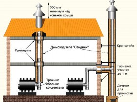 Схема устройства дымохода