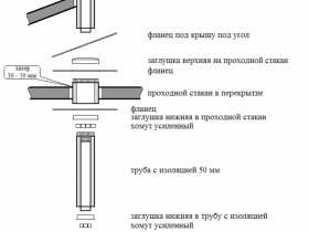 Diagram of the device of the chimney