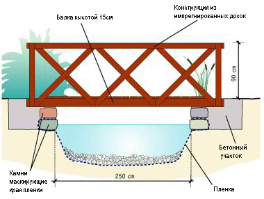 Простейшая схема создания садового мостика своими руками