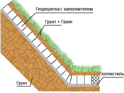 Схема укрепления склона геотекстилем